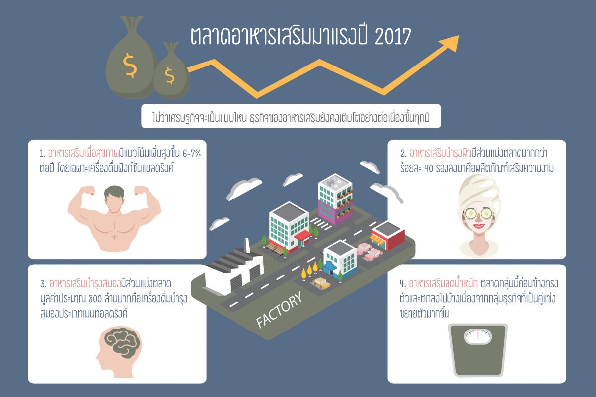 แนวโน้มตลาดอาหารเสริม ปี 2017