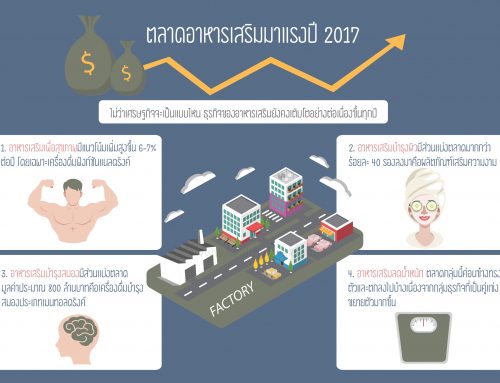 แนวโน้มตลาดอาหารเสริม ปี 2017